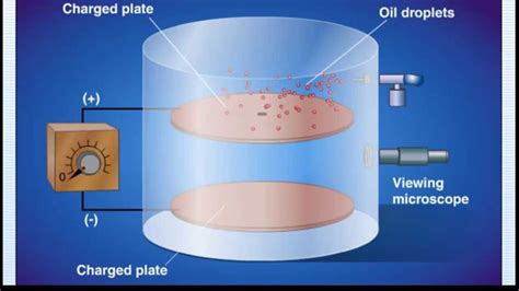 millikan experiment simulation